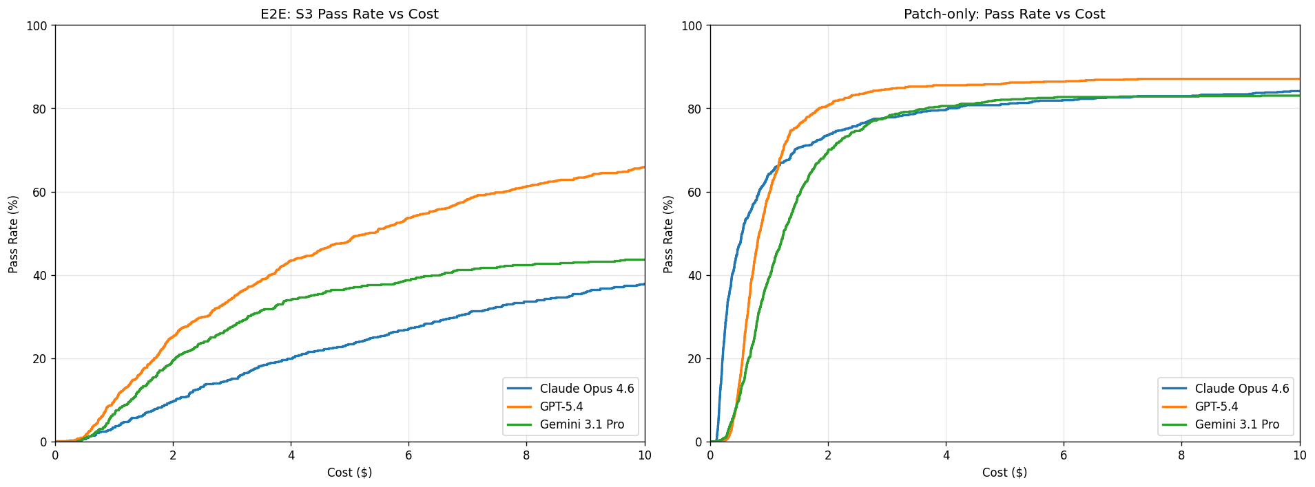Pass rate vs cost across frontier models