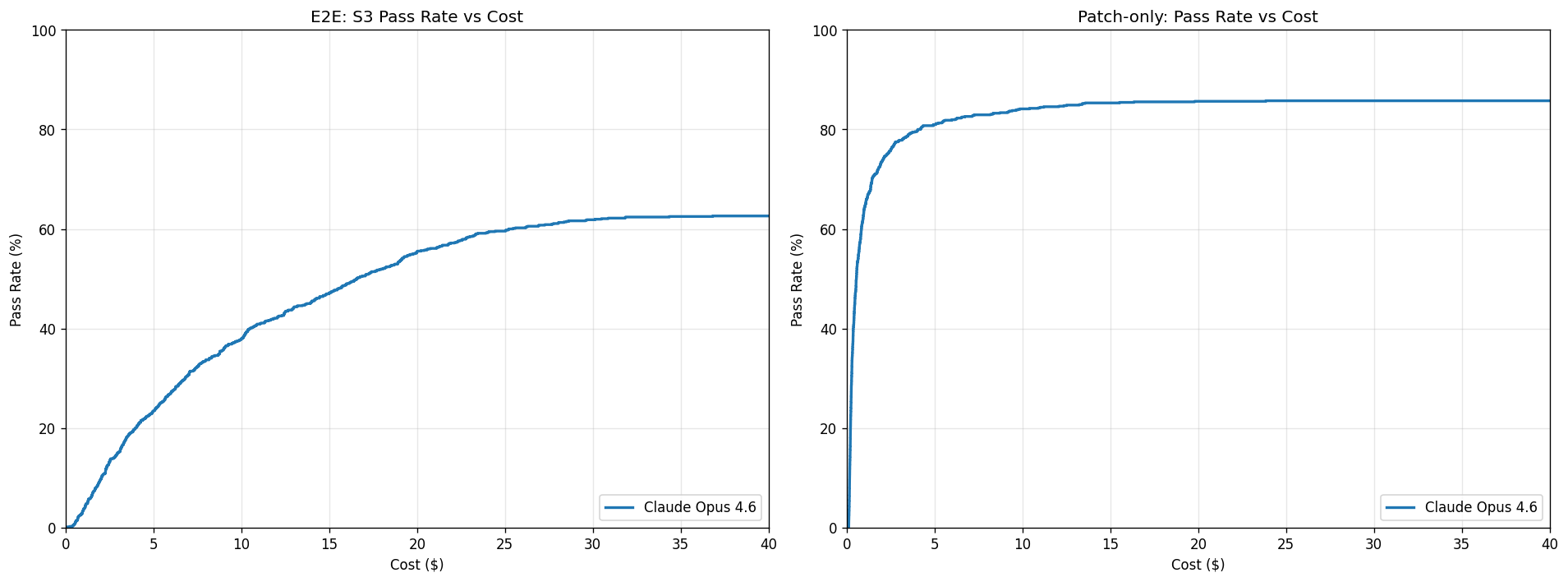 Opus 4.6 uncapped cost scaling