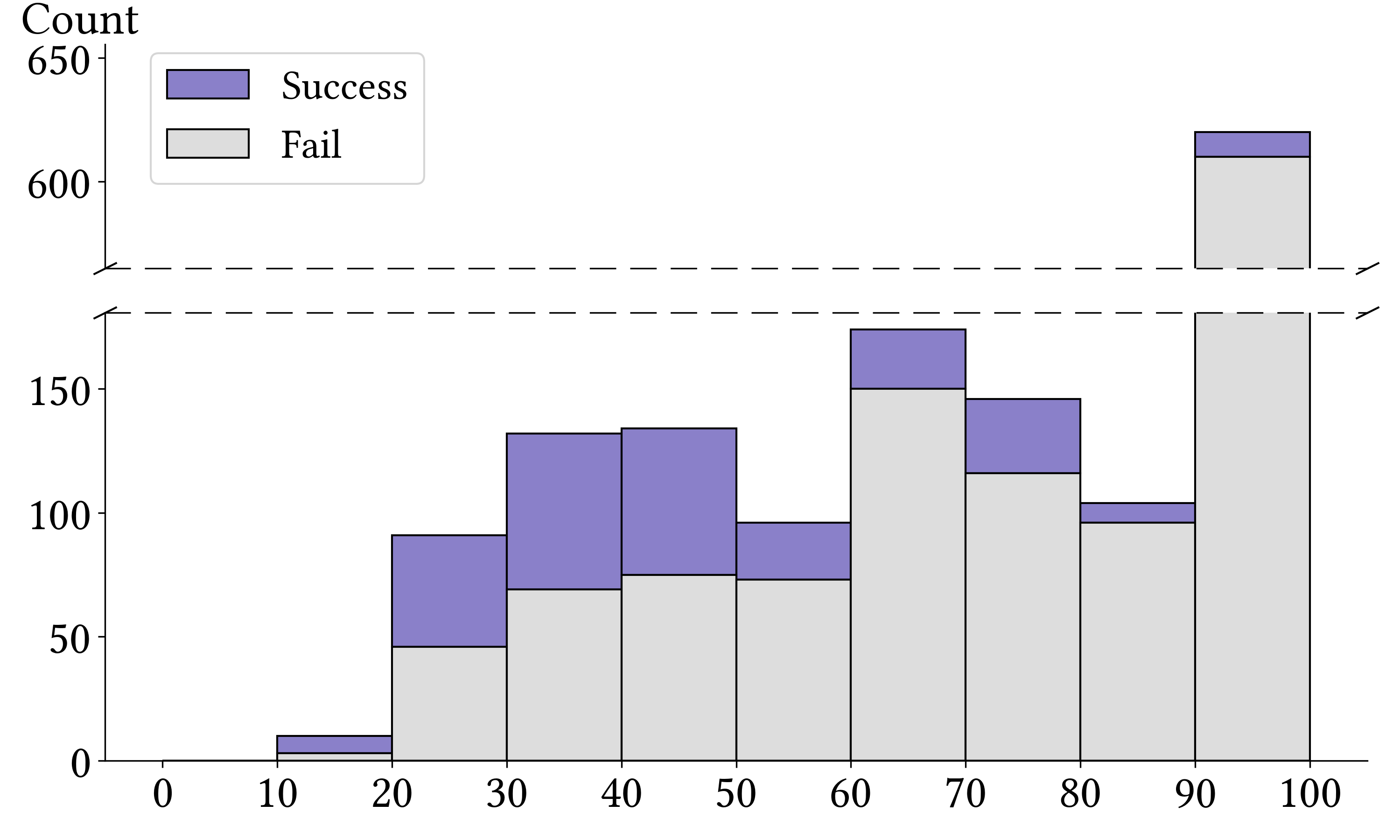 success vs steps