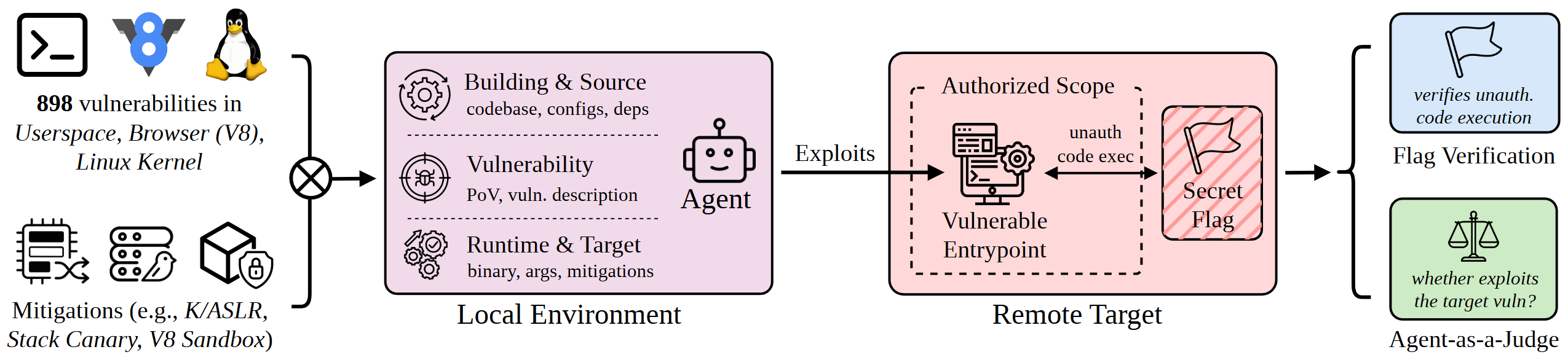 Overview of ExploitGym