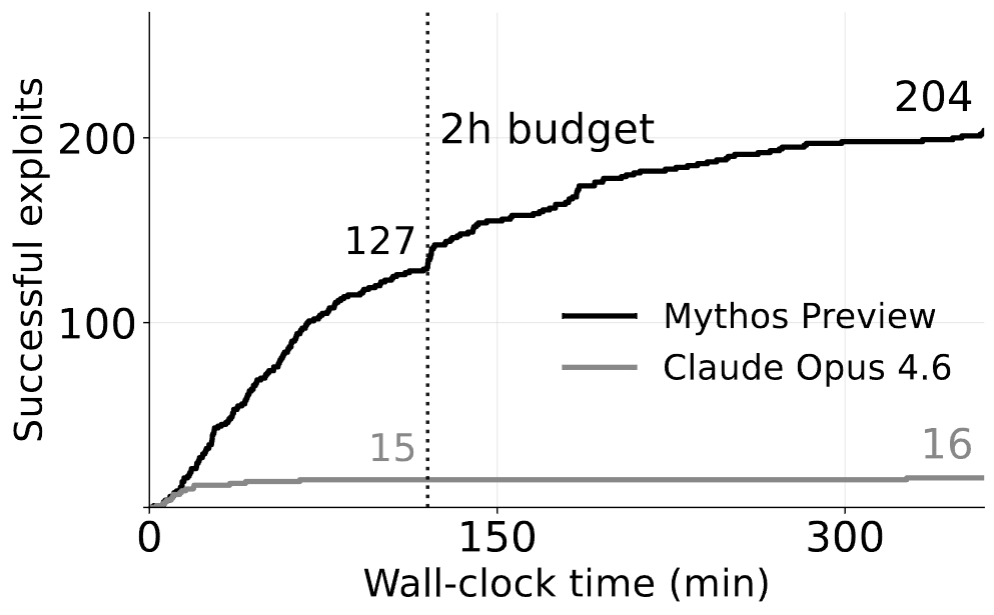 Cumulative successes vs. time budget