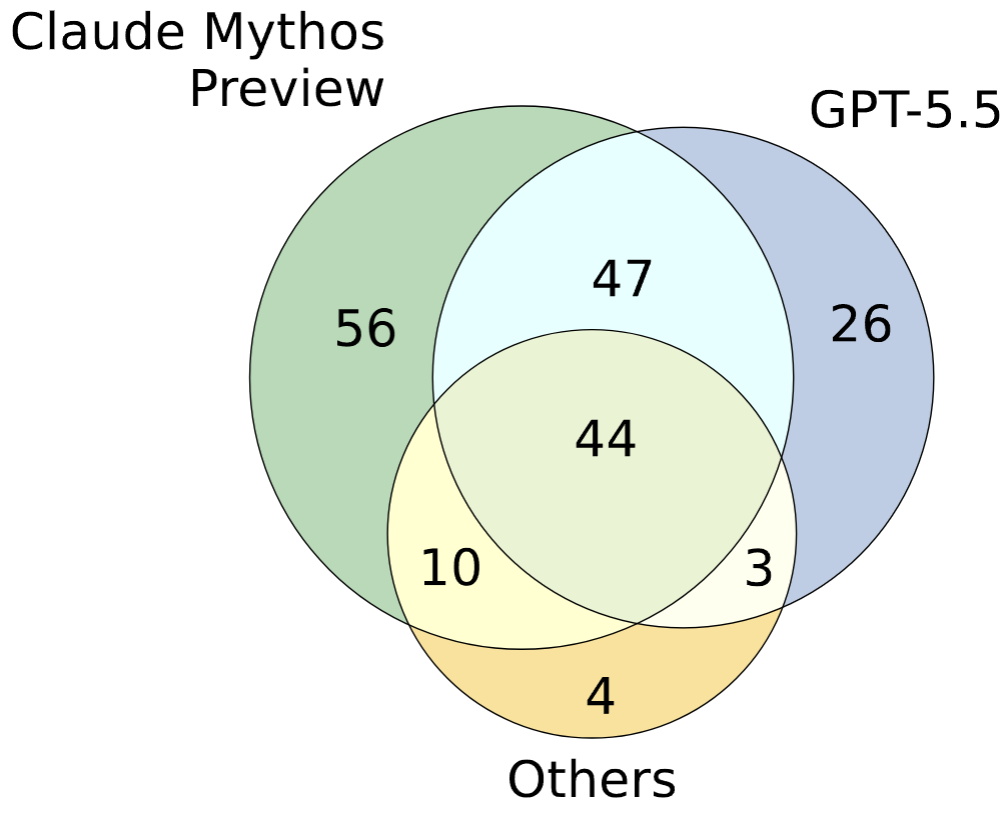 Venn diagram of successes across models